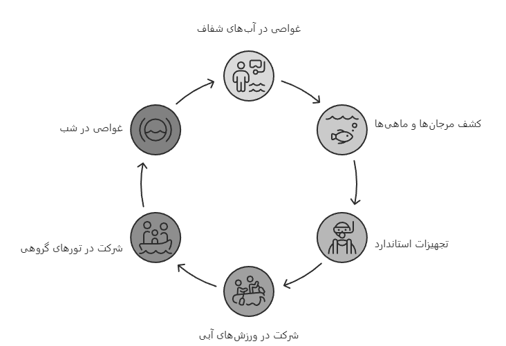 چرخه تجربه قواصی در کیش