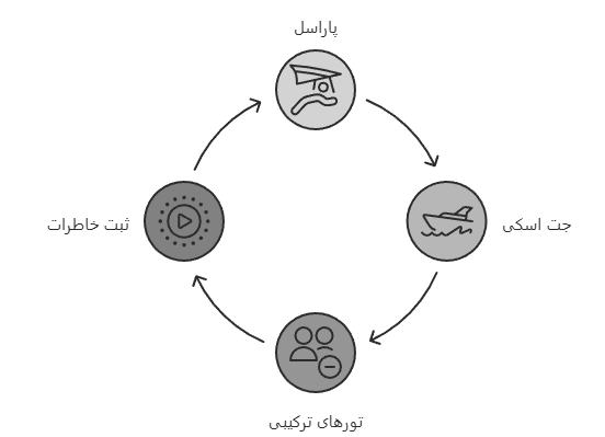 چرخه پاراسل و جت اسکی کیش